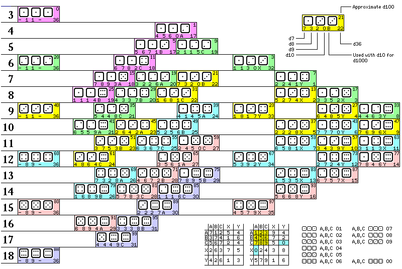 Probabilities for Rolling Three Dice