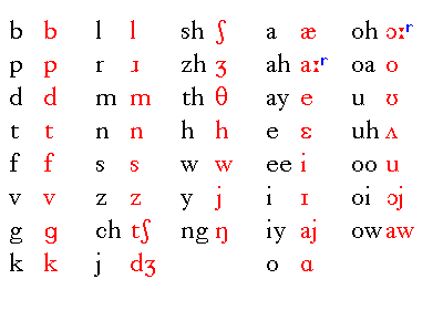 A Phonemic Alphabet For The Savard Idiolect